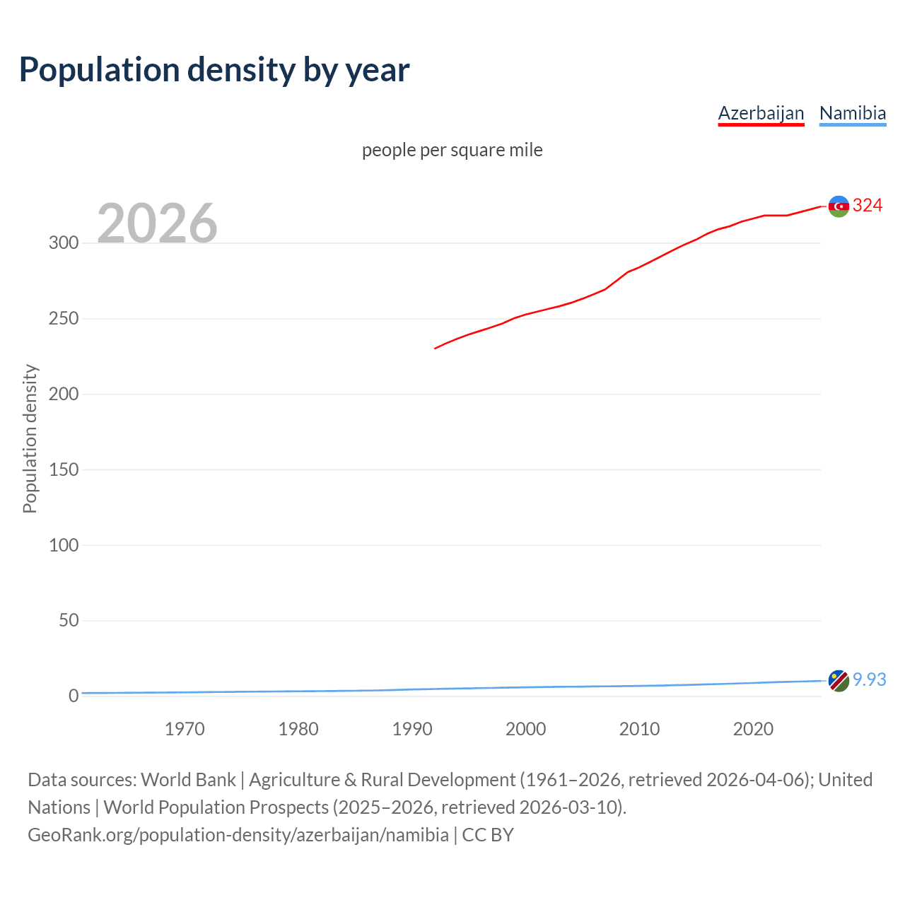 Population density