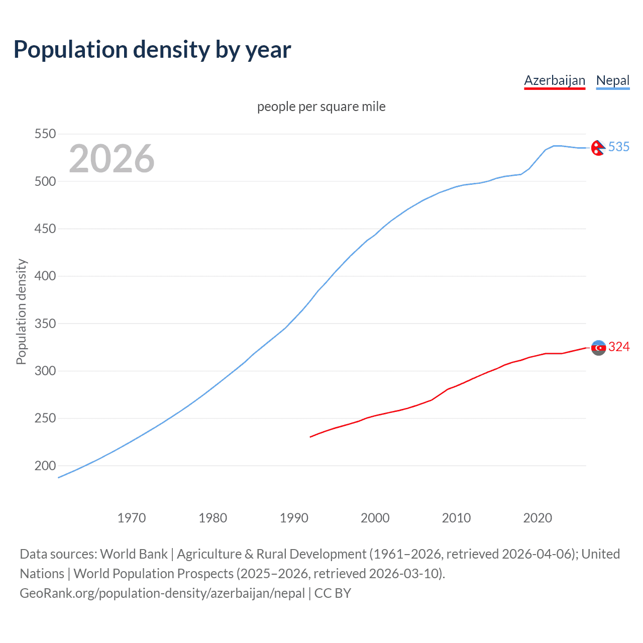 Population density