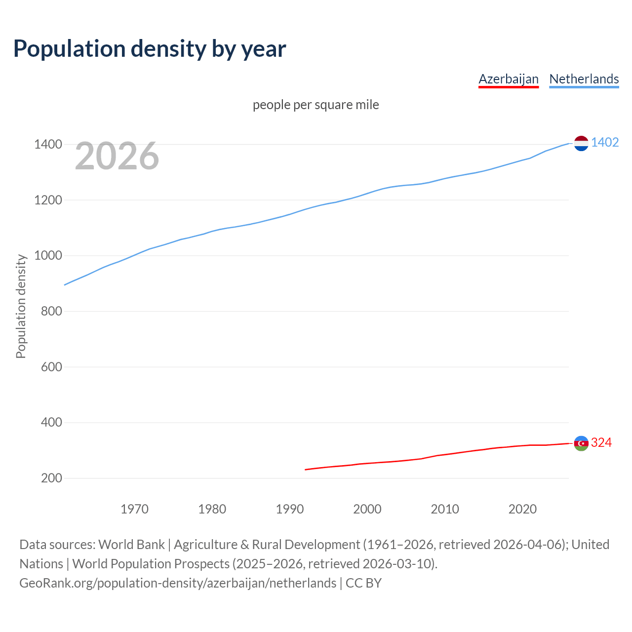Population density