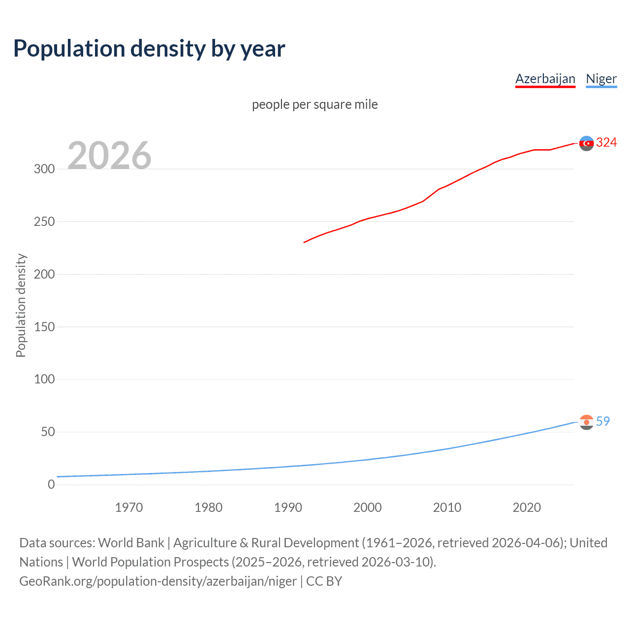 Population density