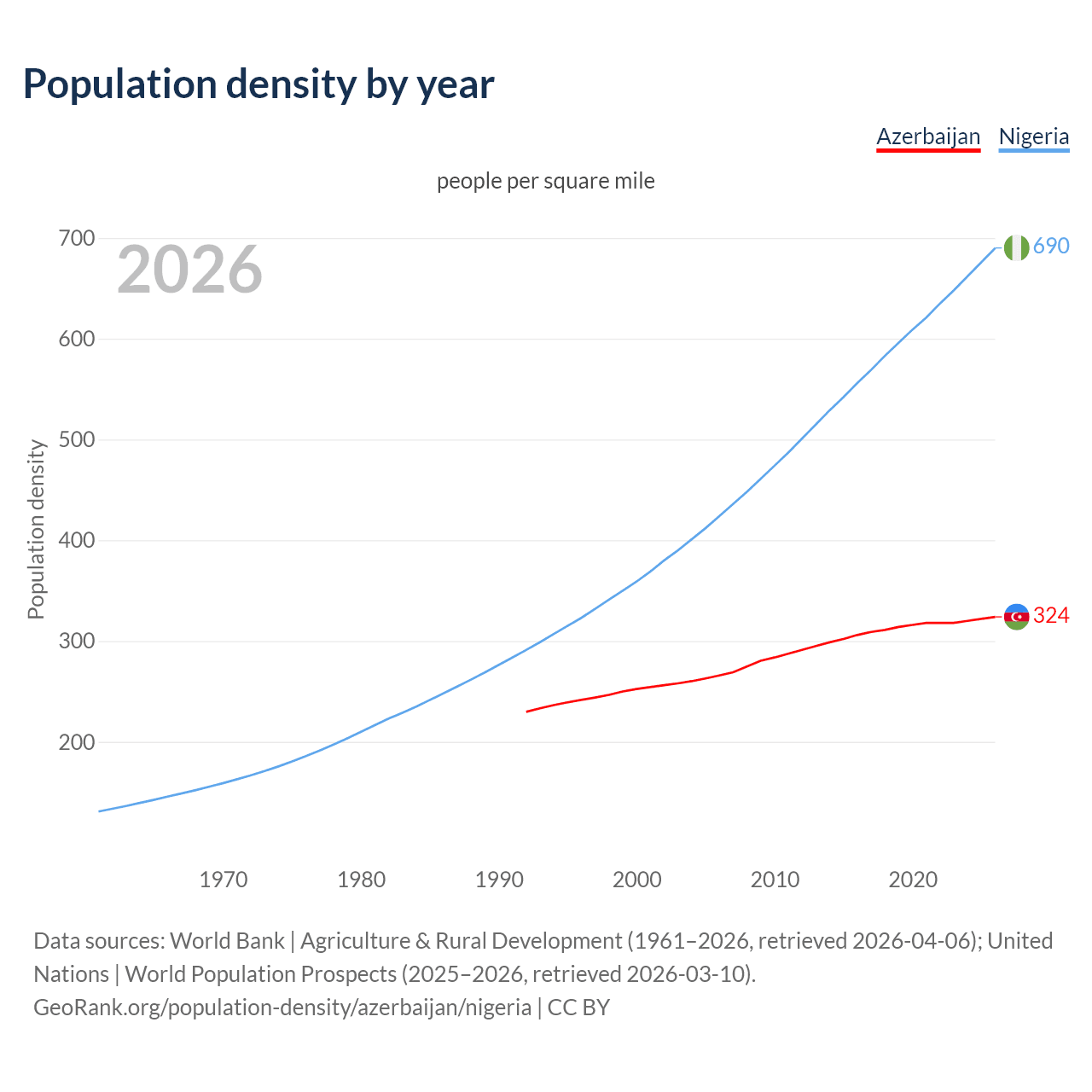 Population density