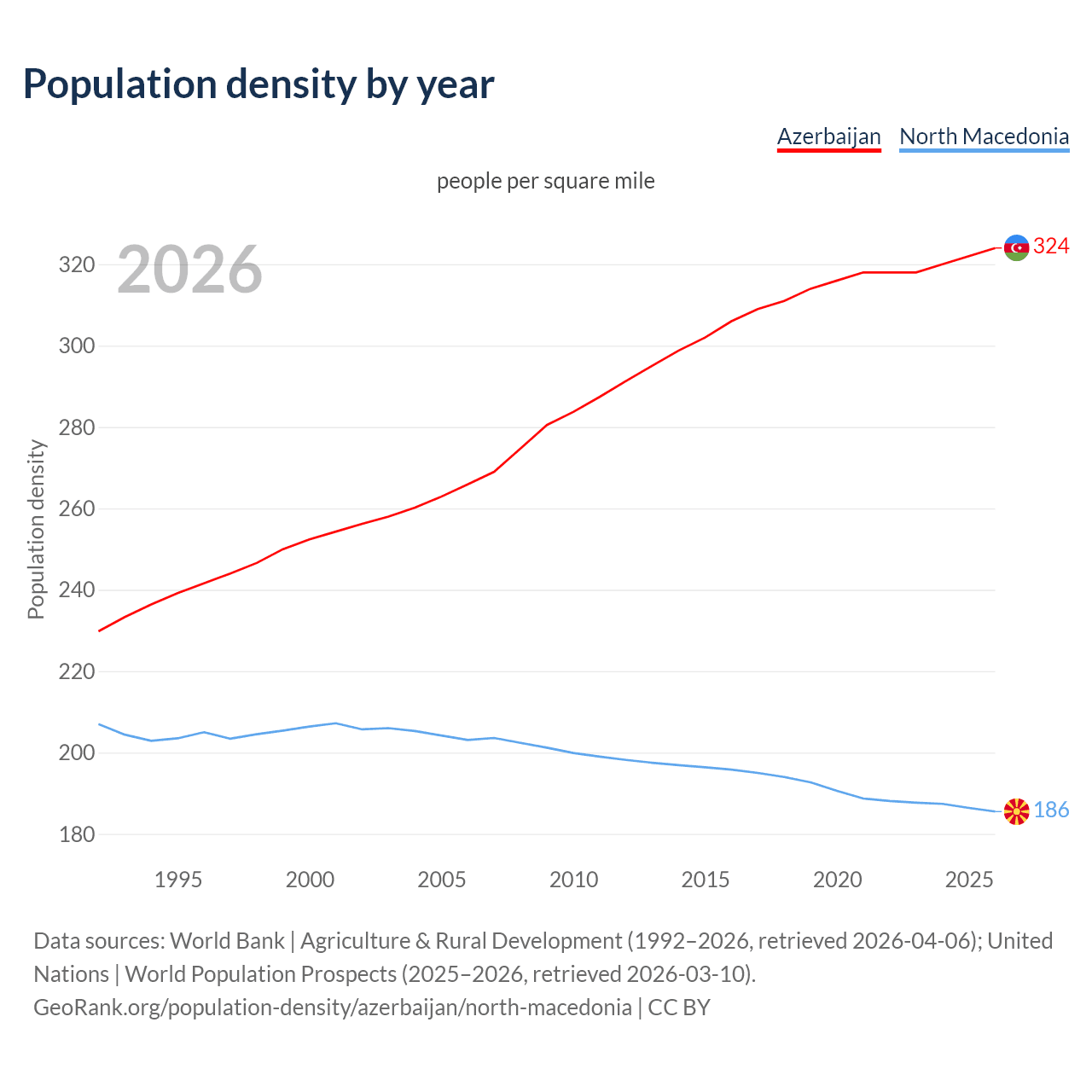 Population density