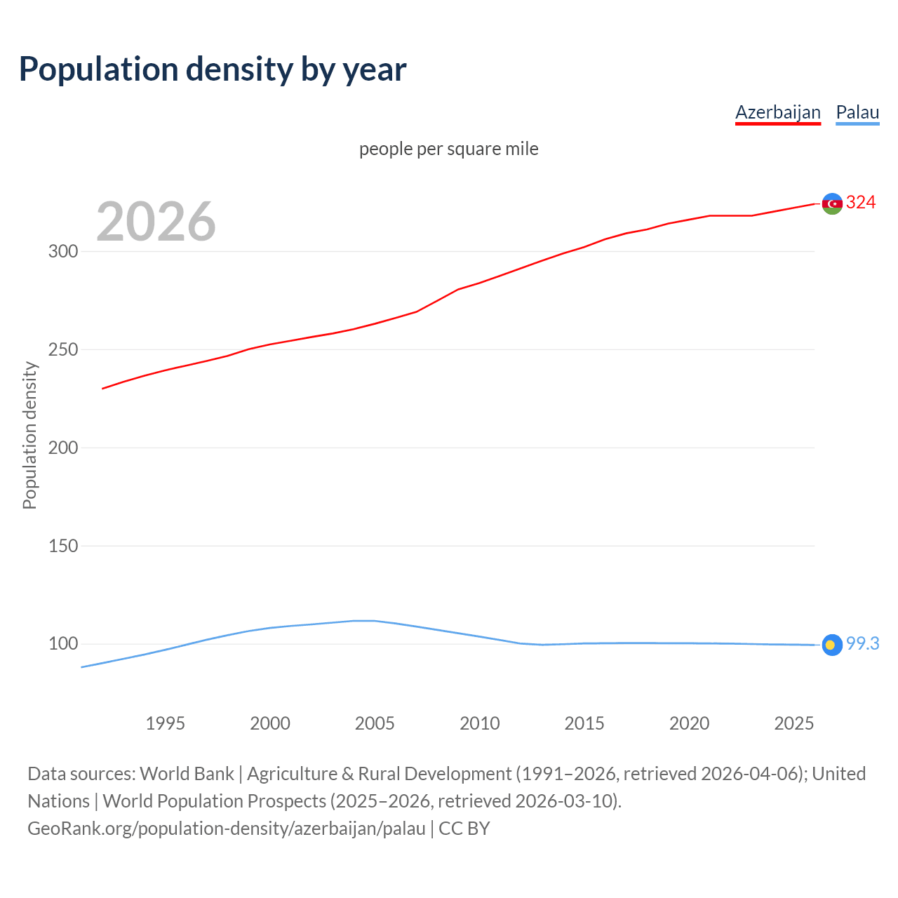 Population density