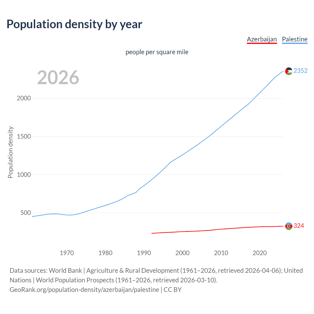 Population density