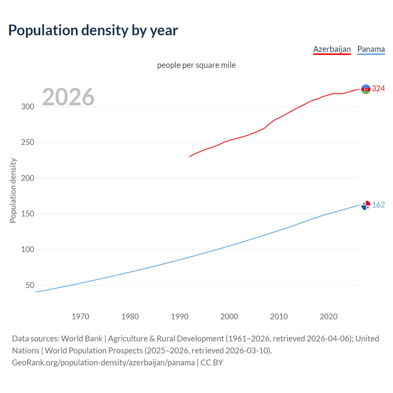 Population density