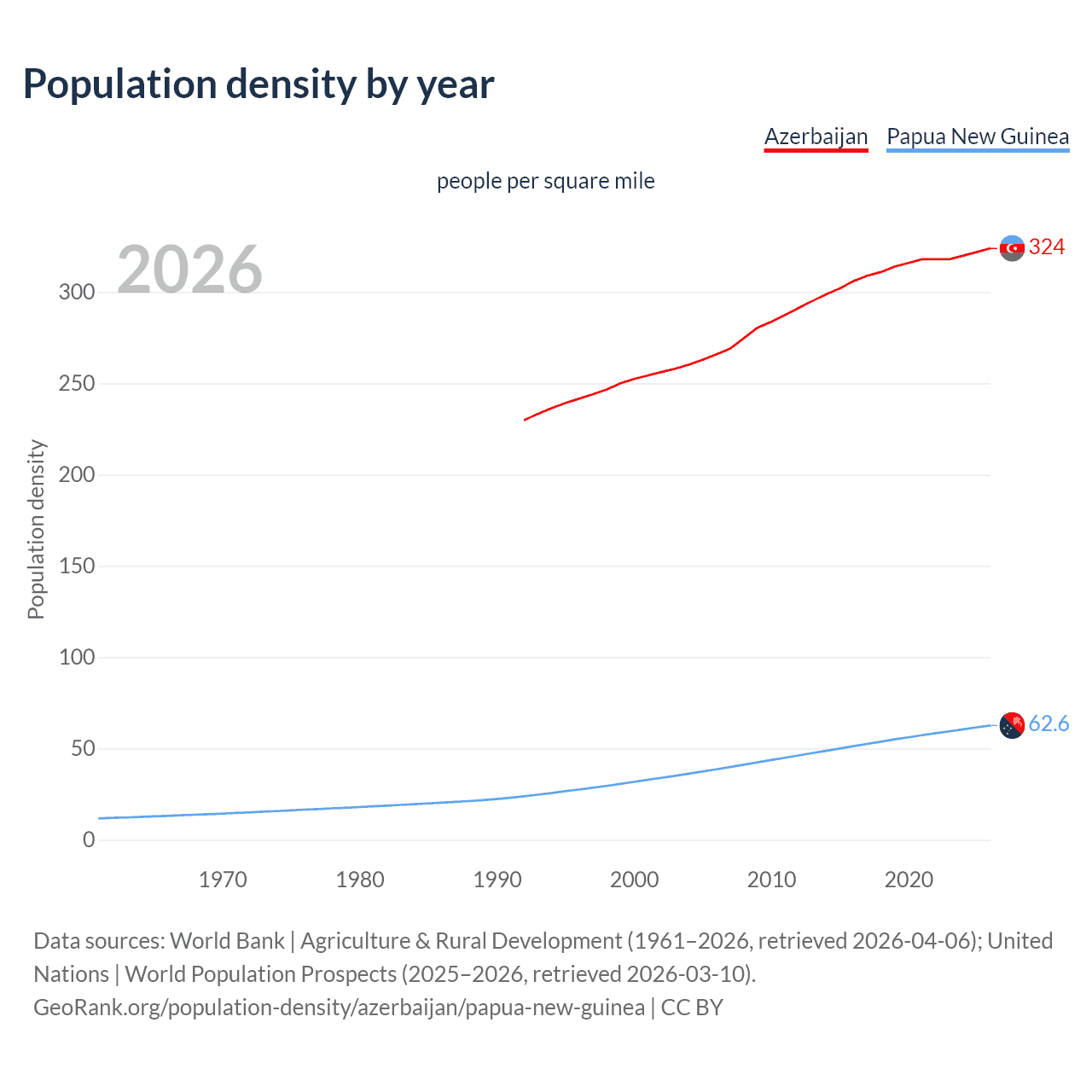 Population density
