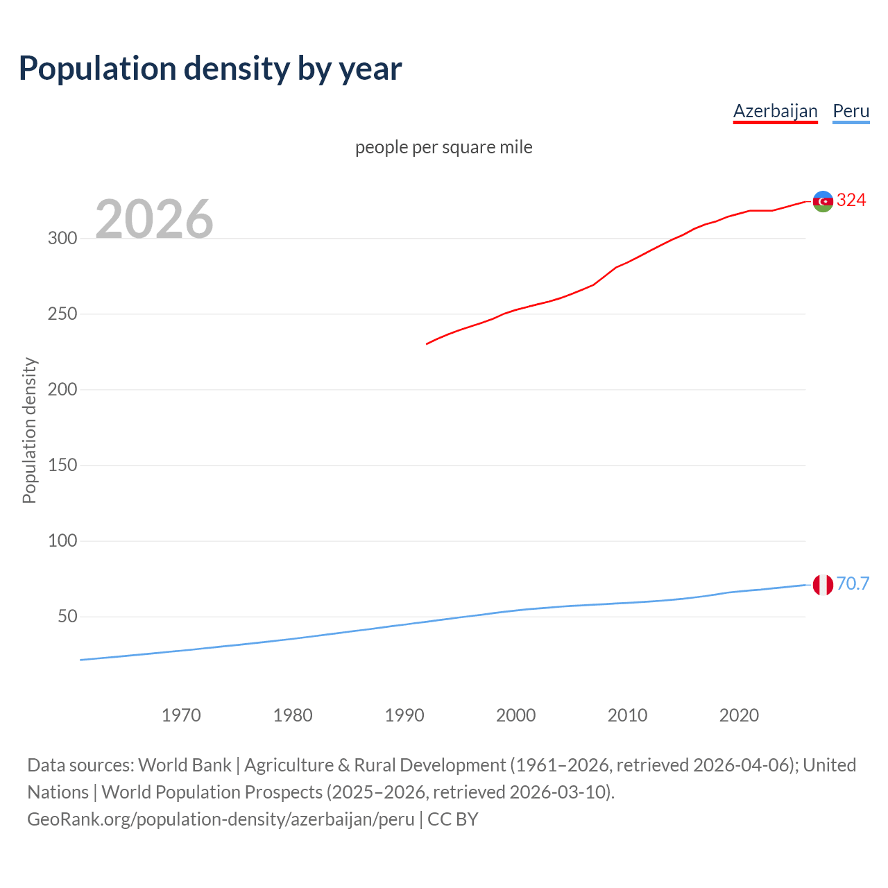 Population density