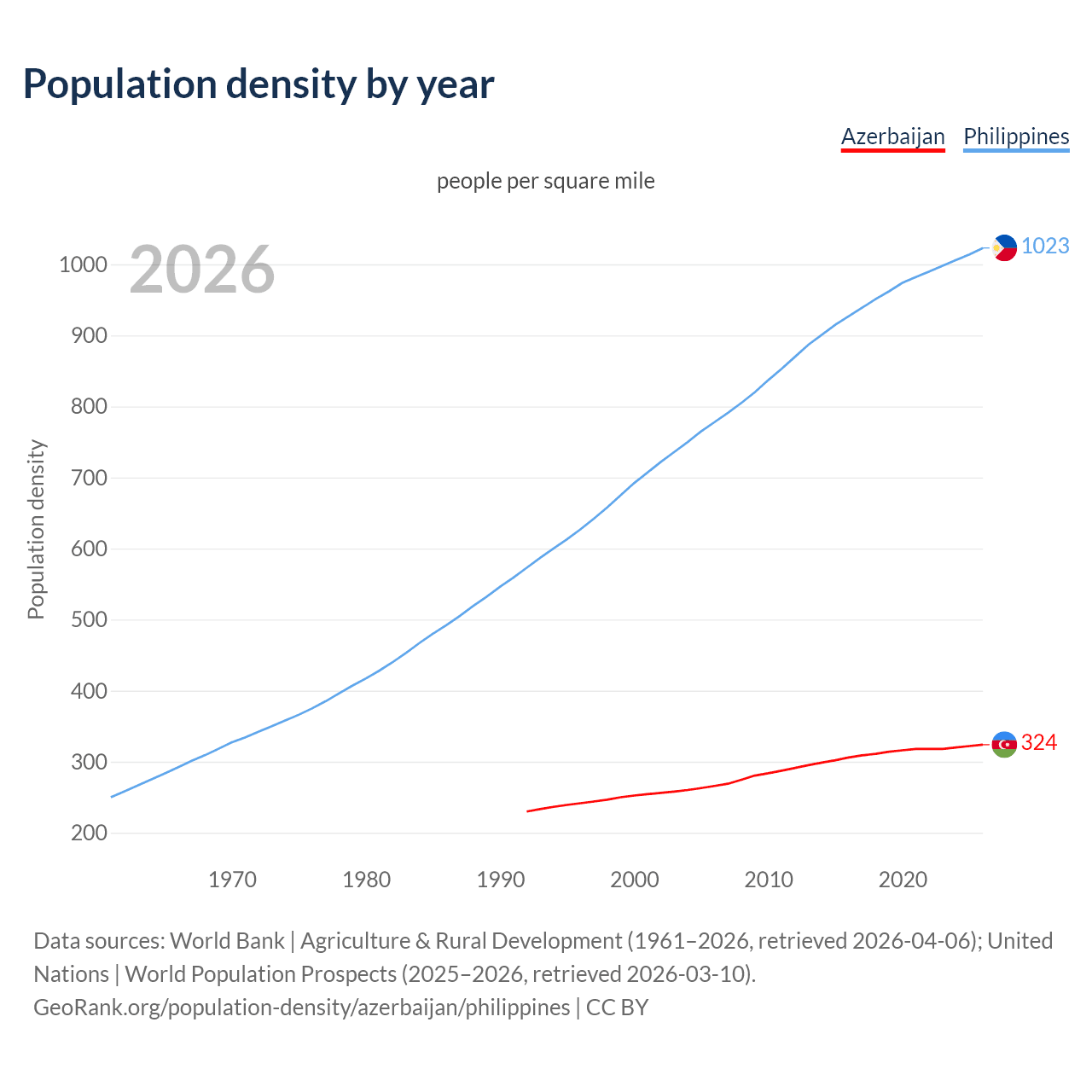 Population density