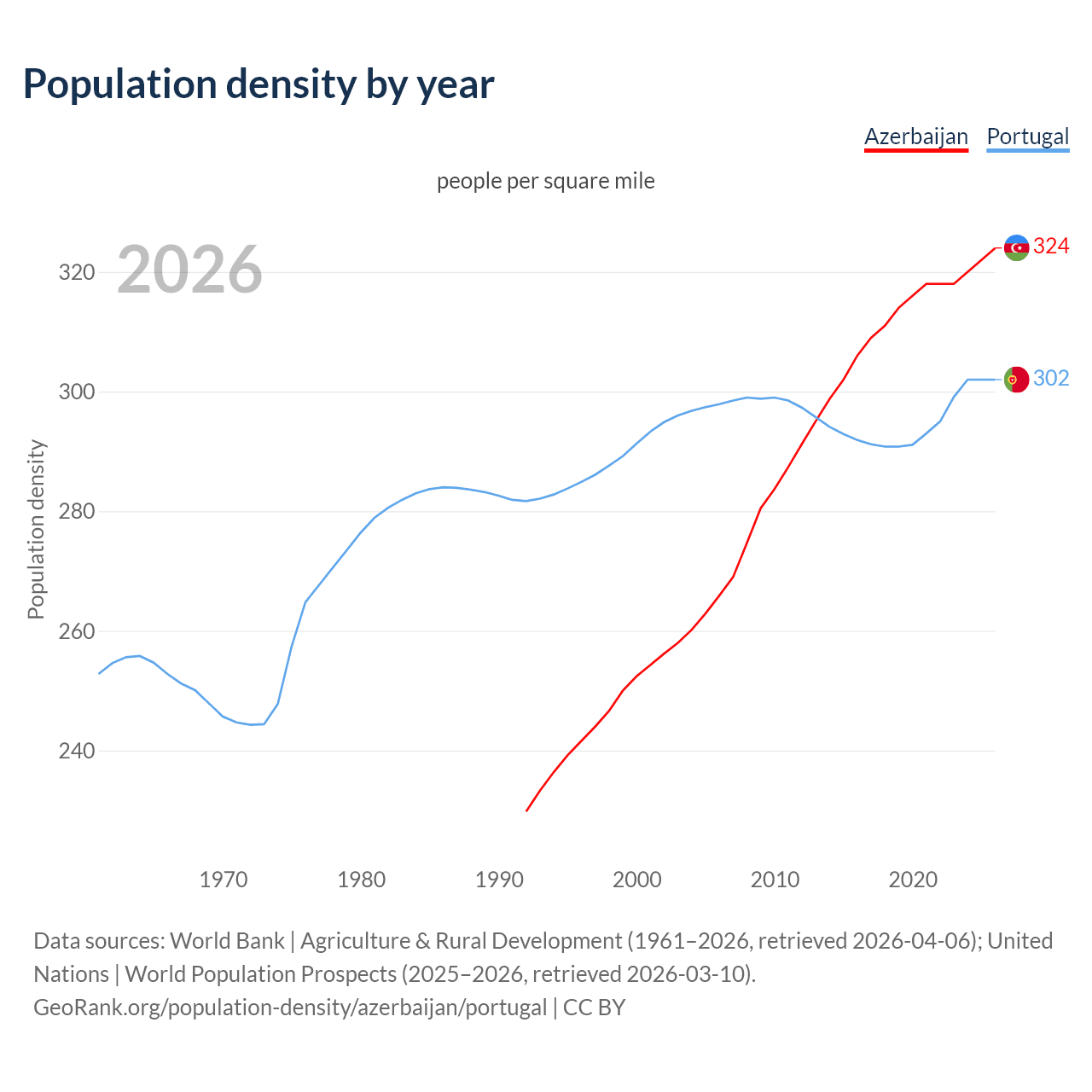 Population density