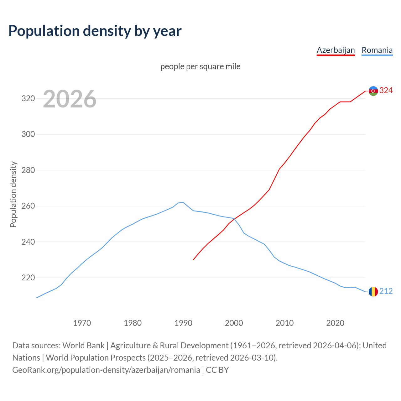 Population density