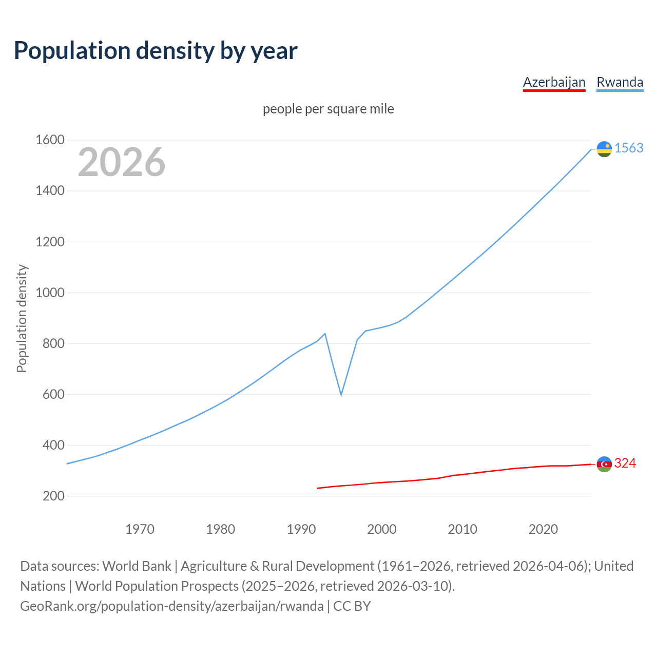 Population density
