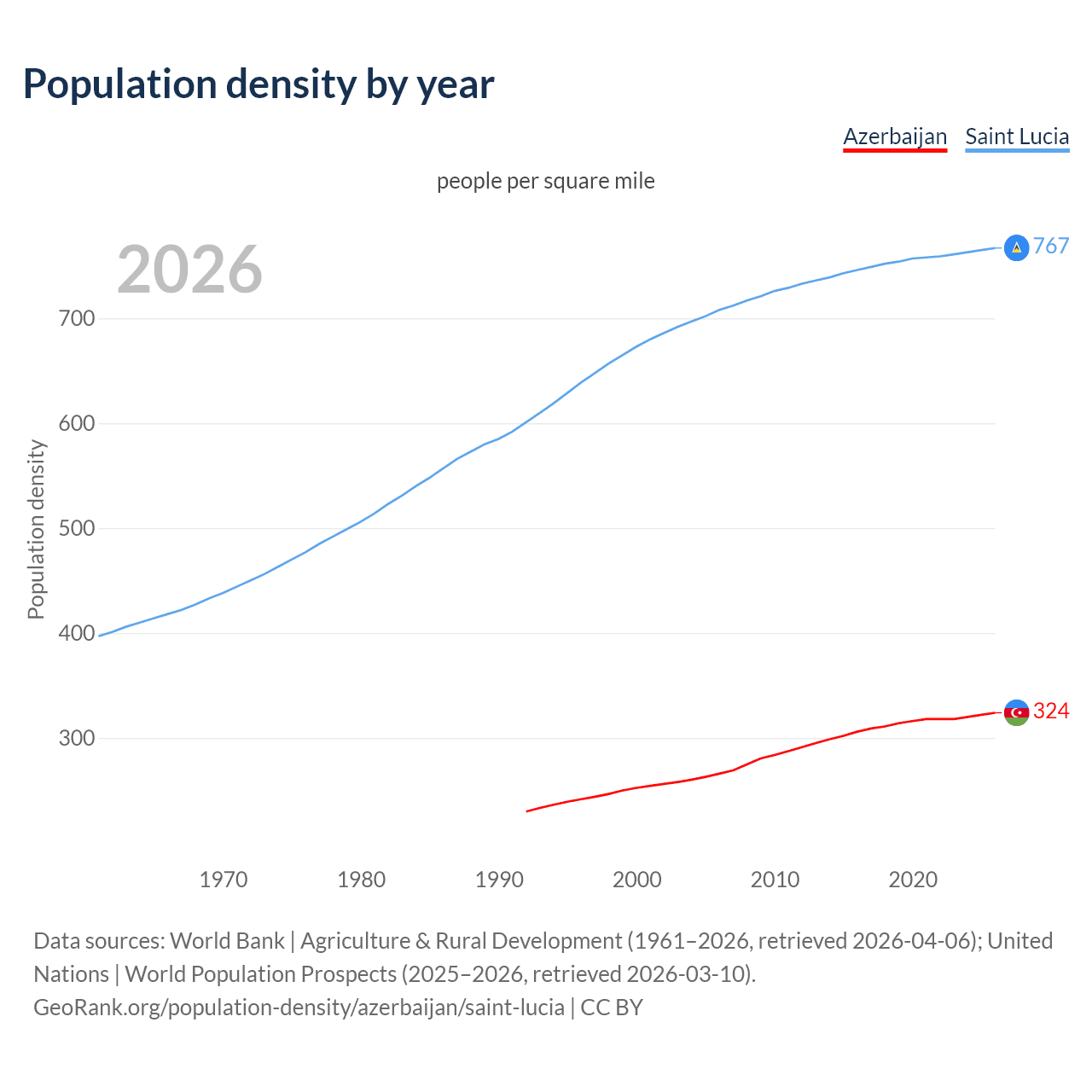 Population density