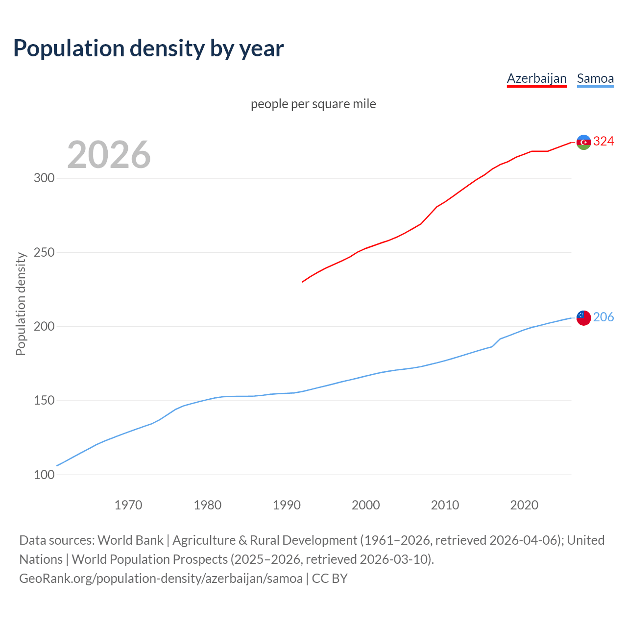 Population density