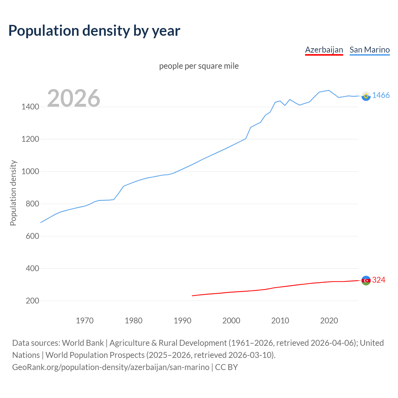 Population density