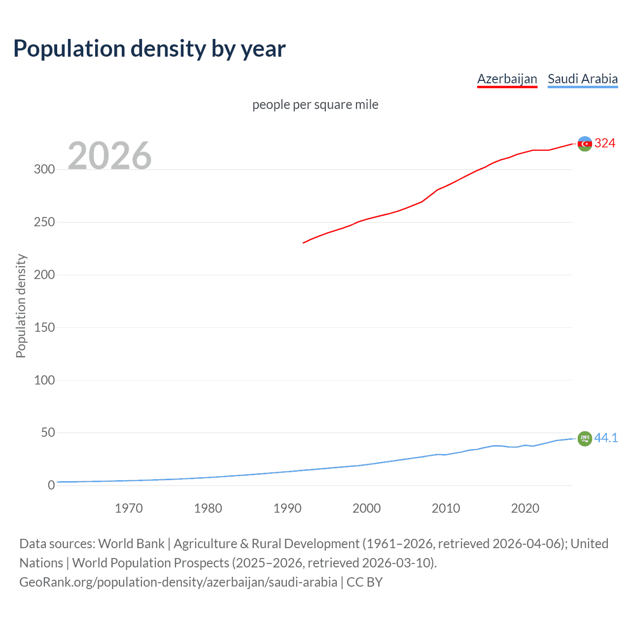 Population density