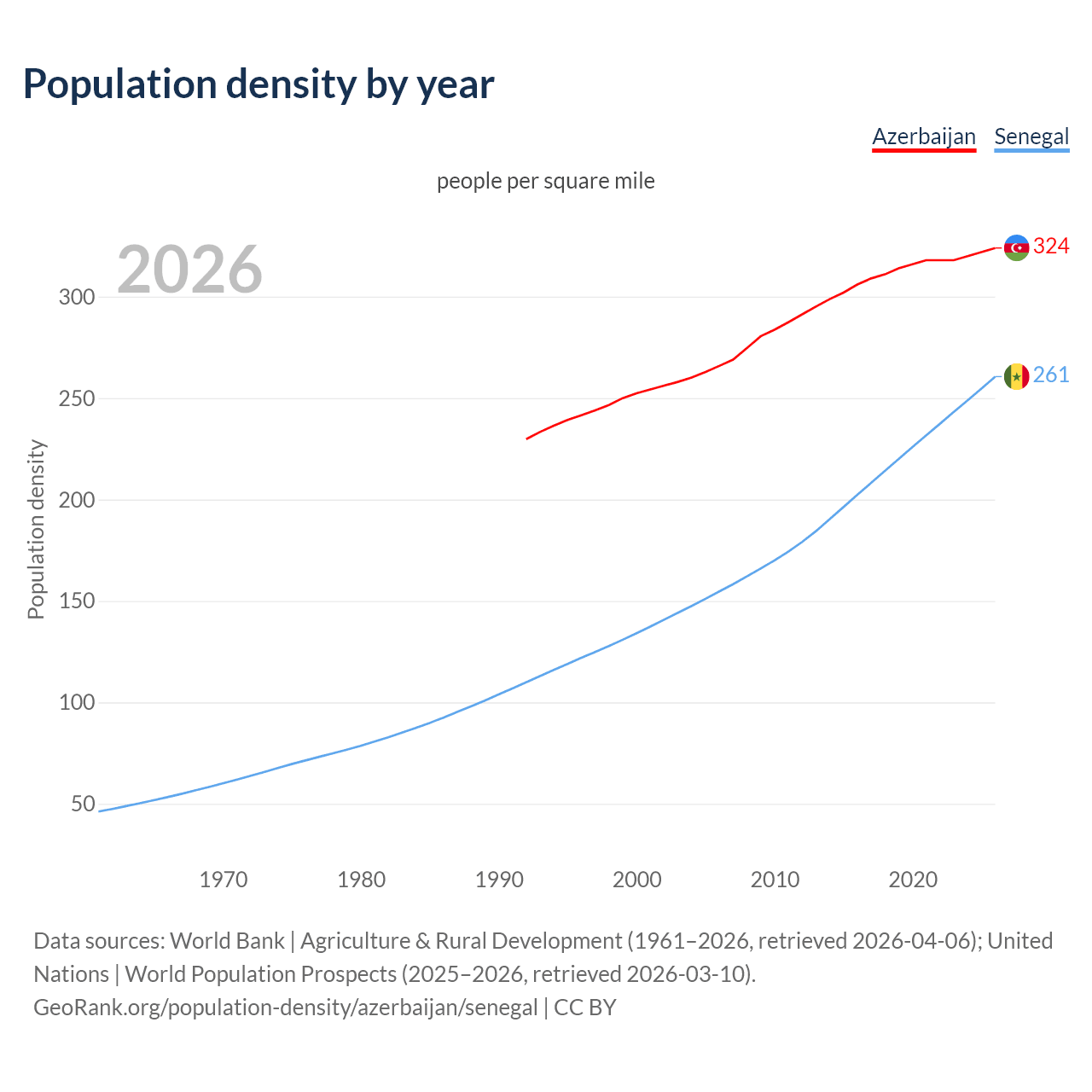 Population density