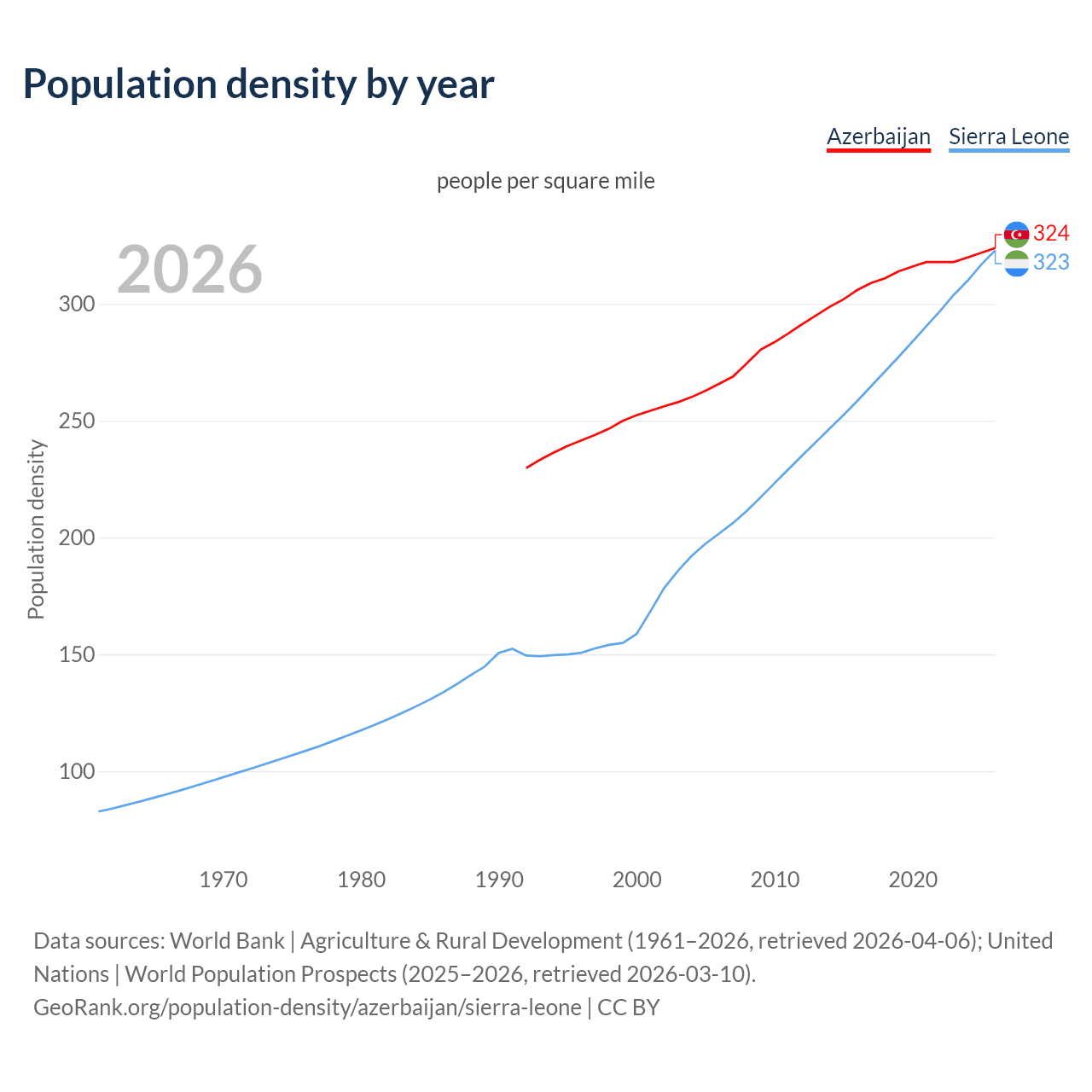 Population density