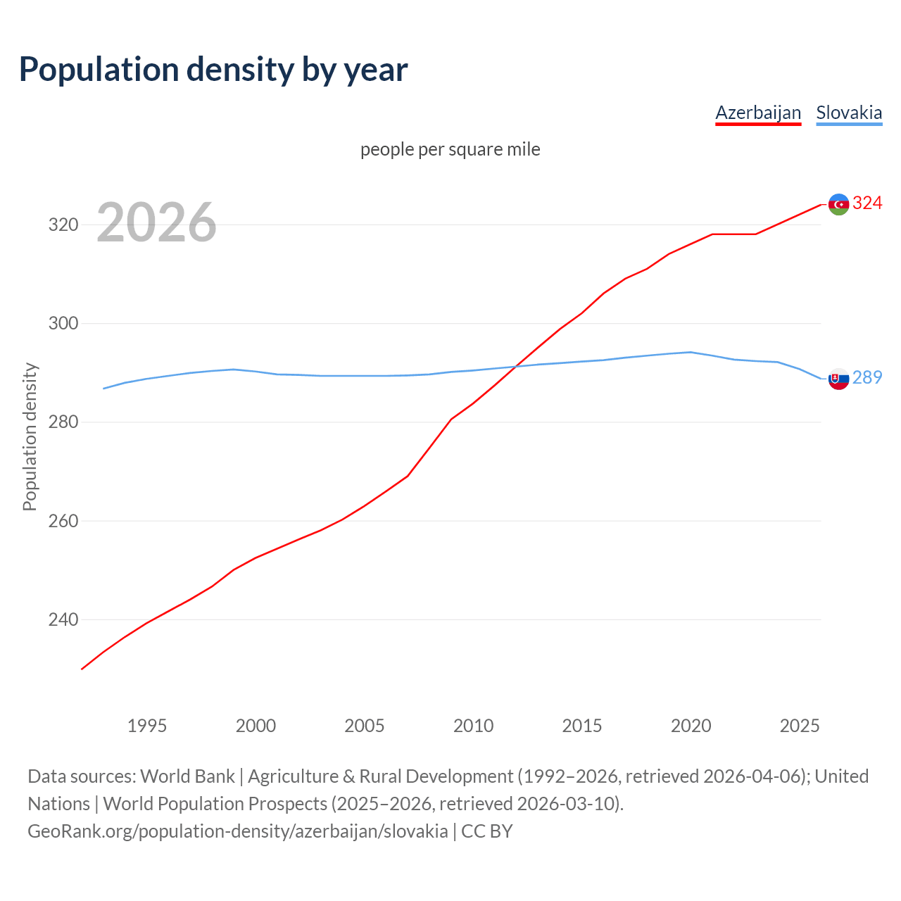 Population density