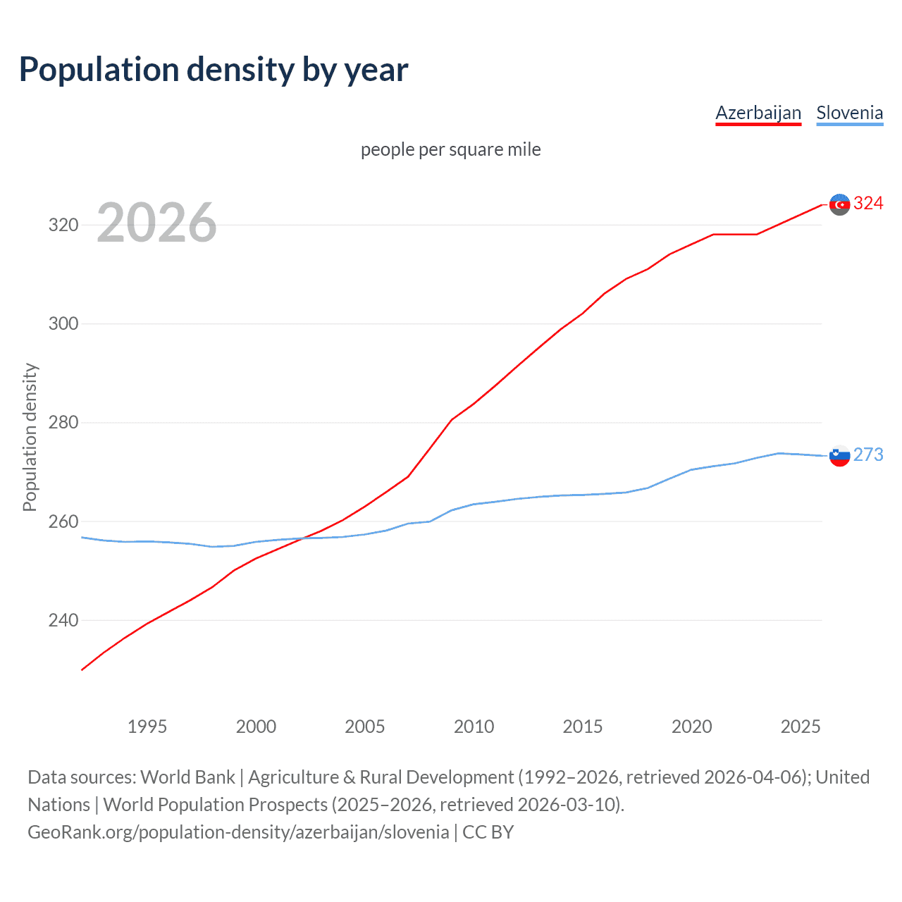 Population density