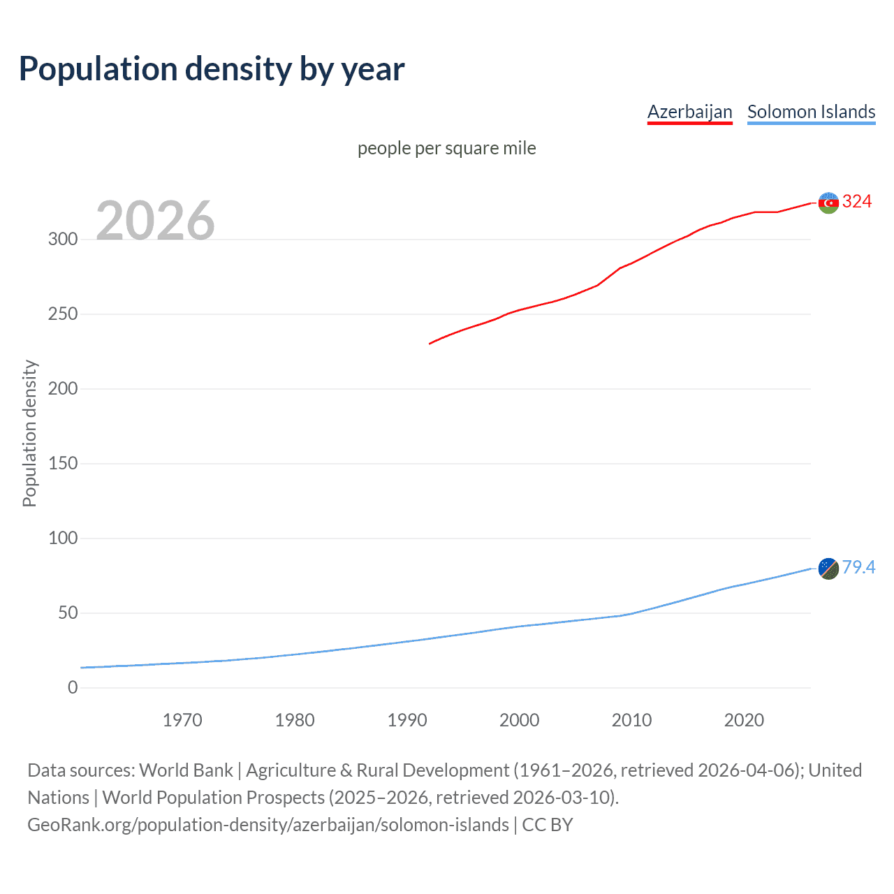 Population density
