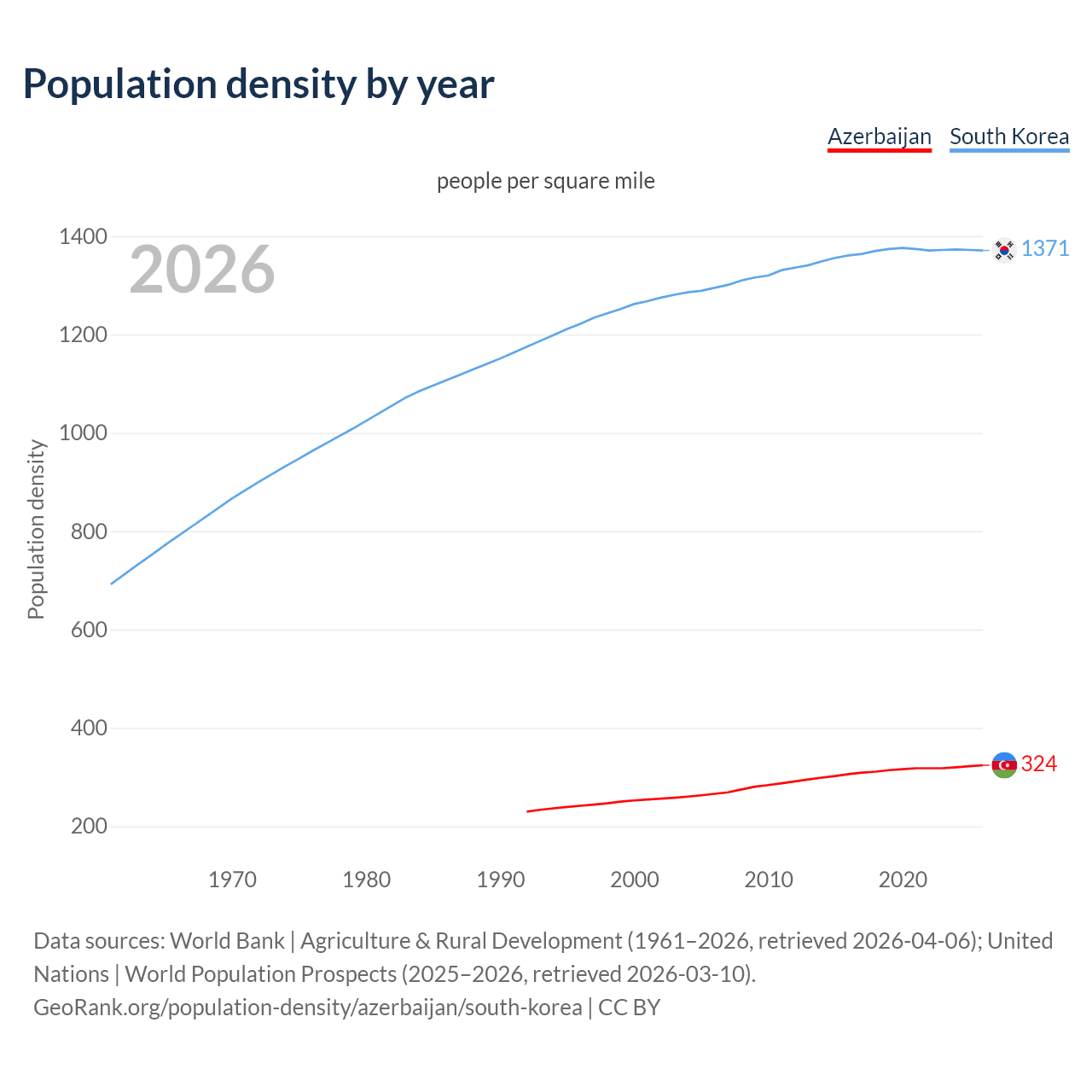 Population density
