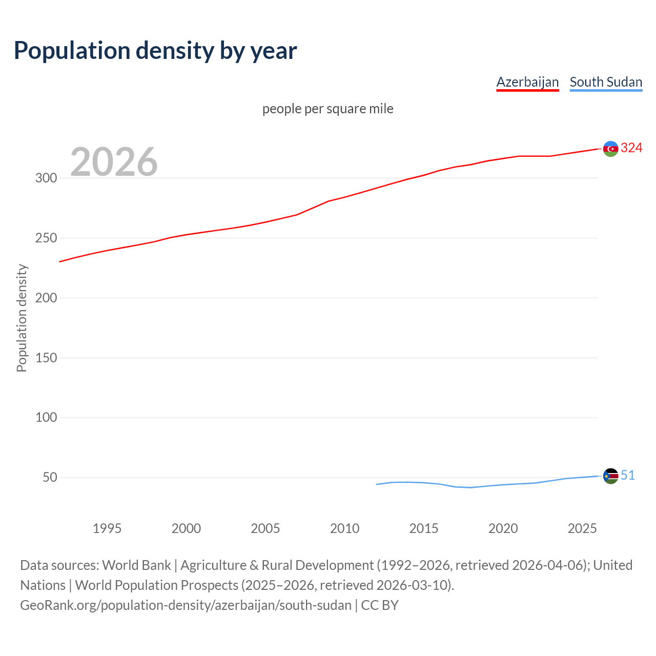 Population density