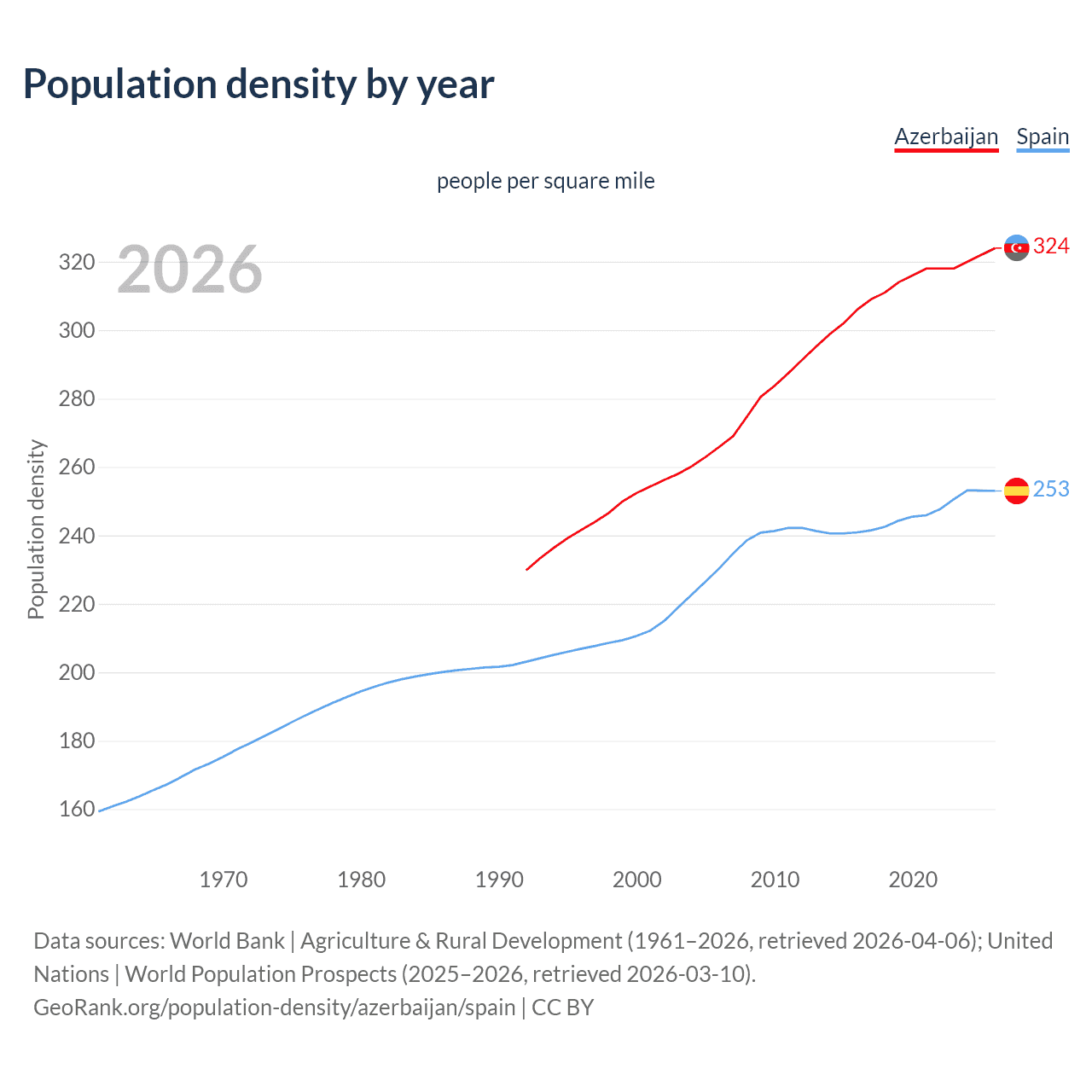 Population density