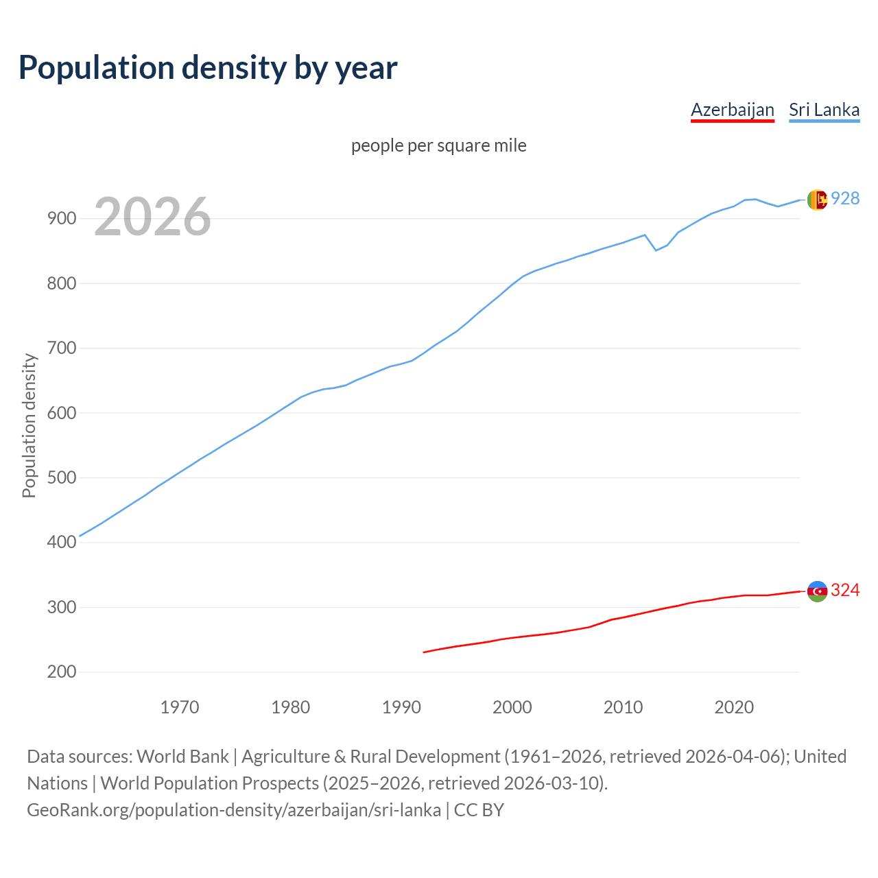 Population density