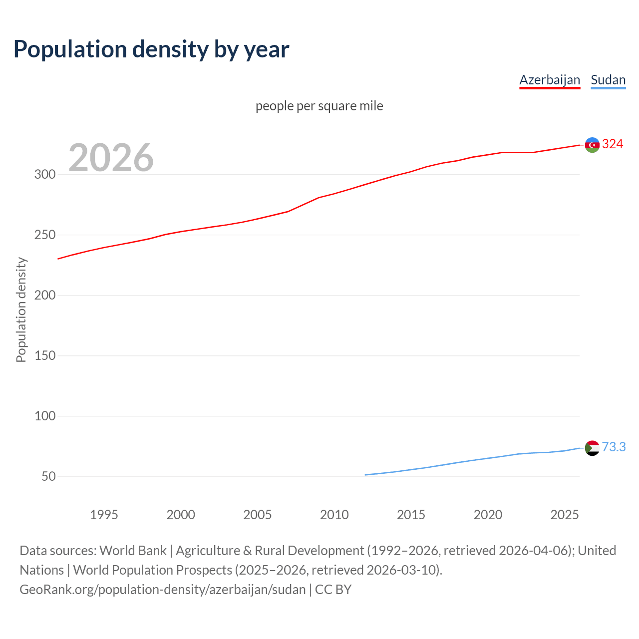 Population density