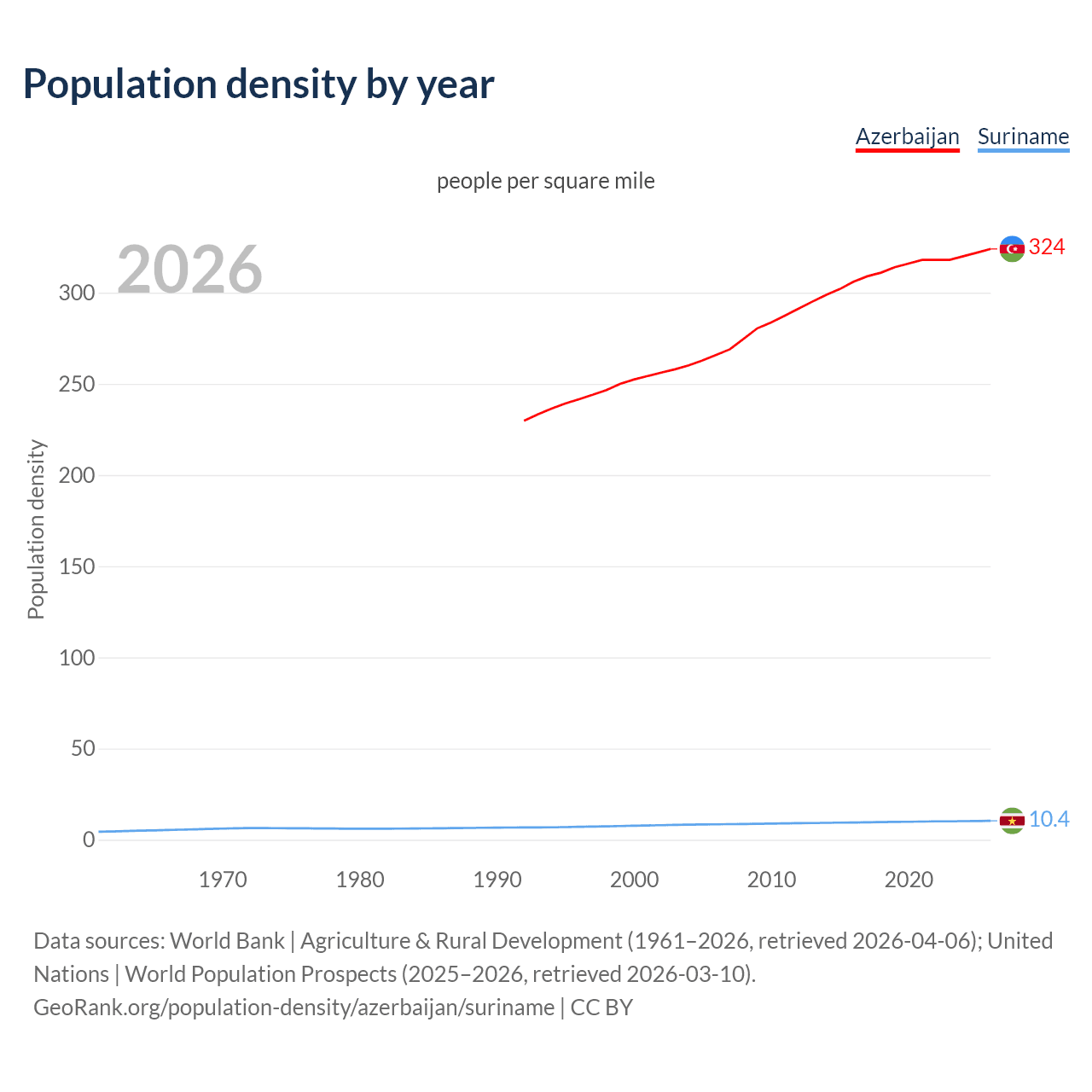 Population density