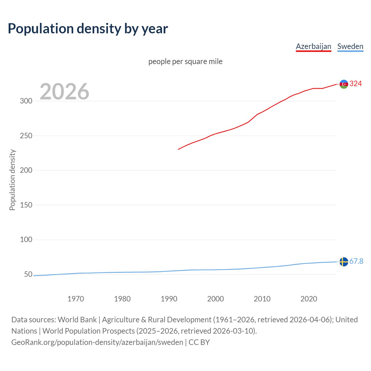 Population density