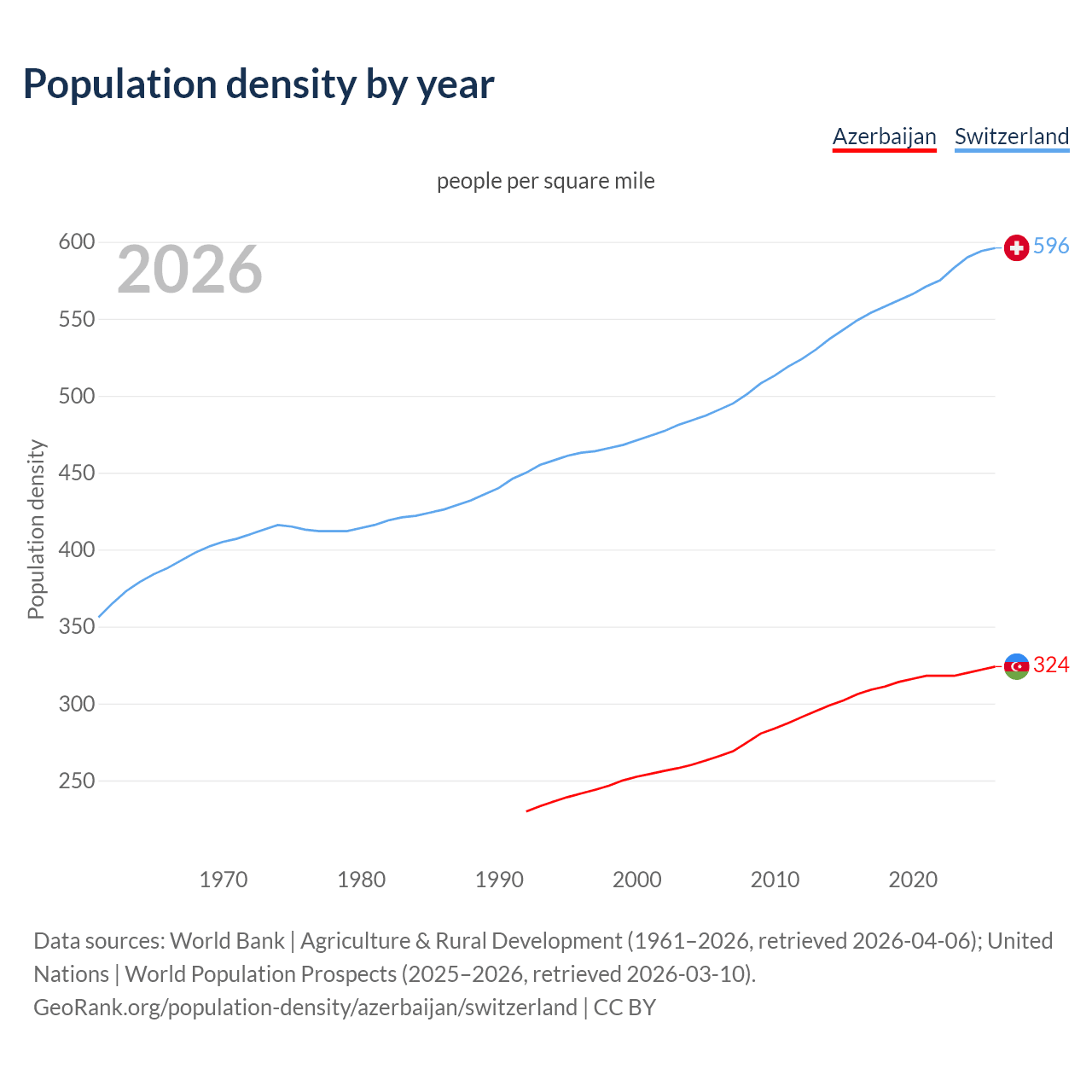 Population density