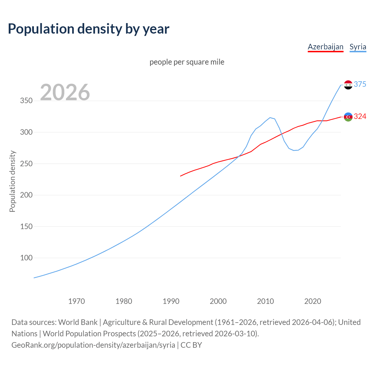 Population density