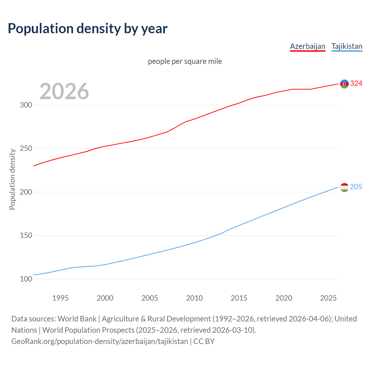 Population density