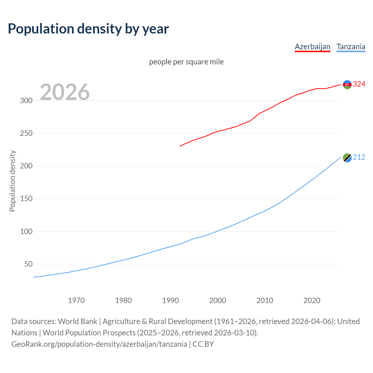 Population density
