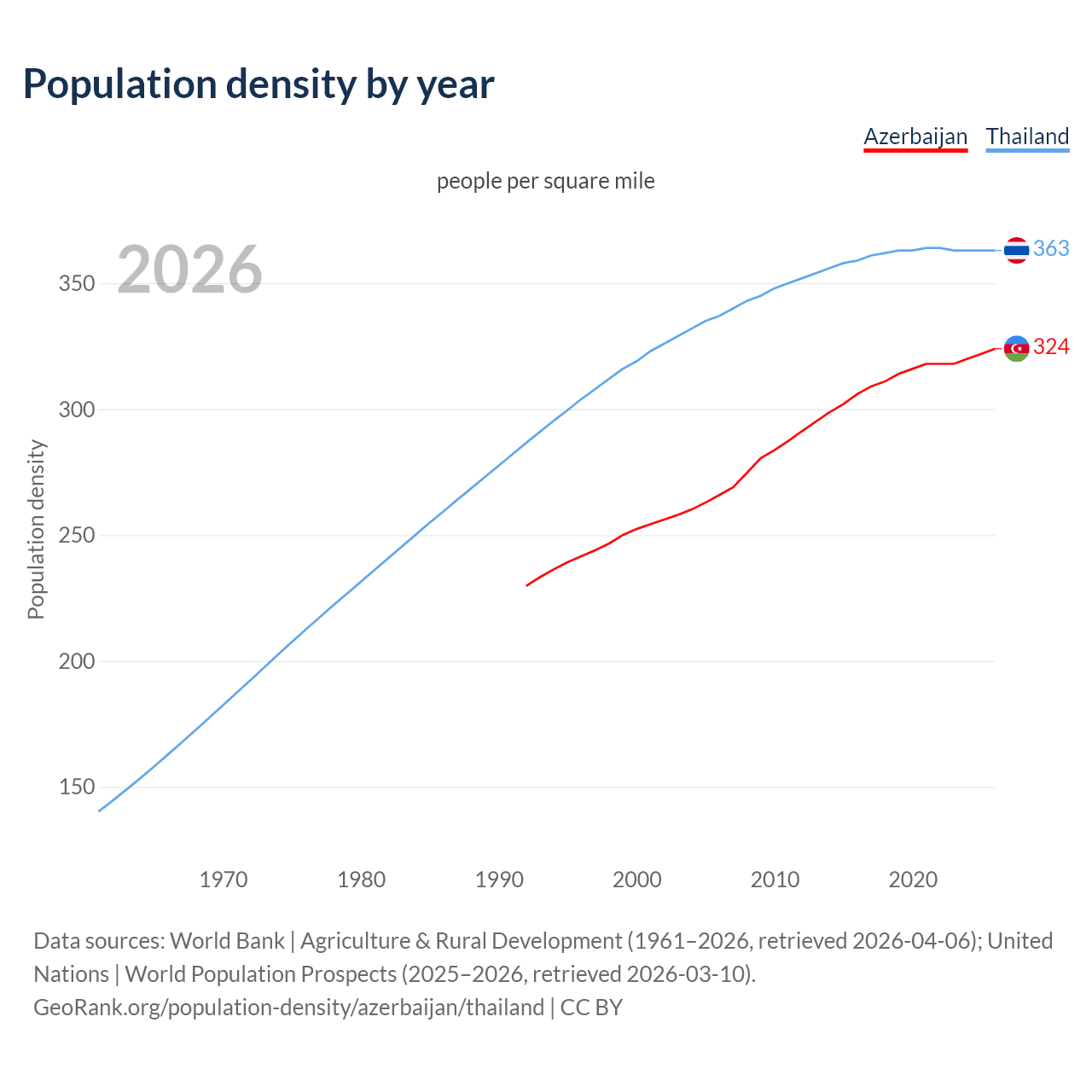 Population density