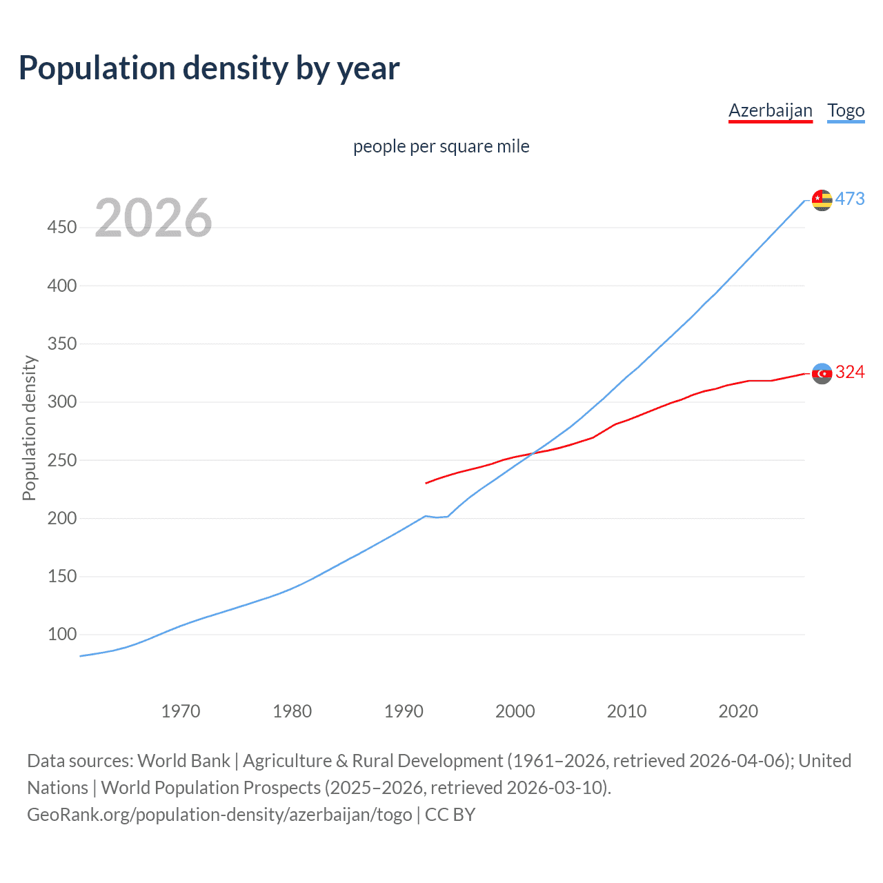 Population density