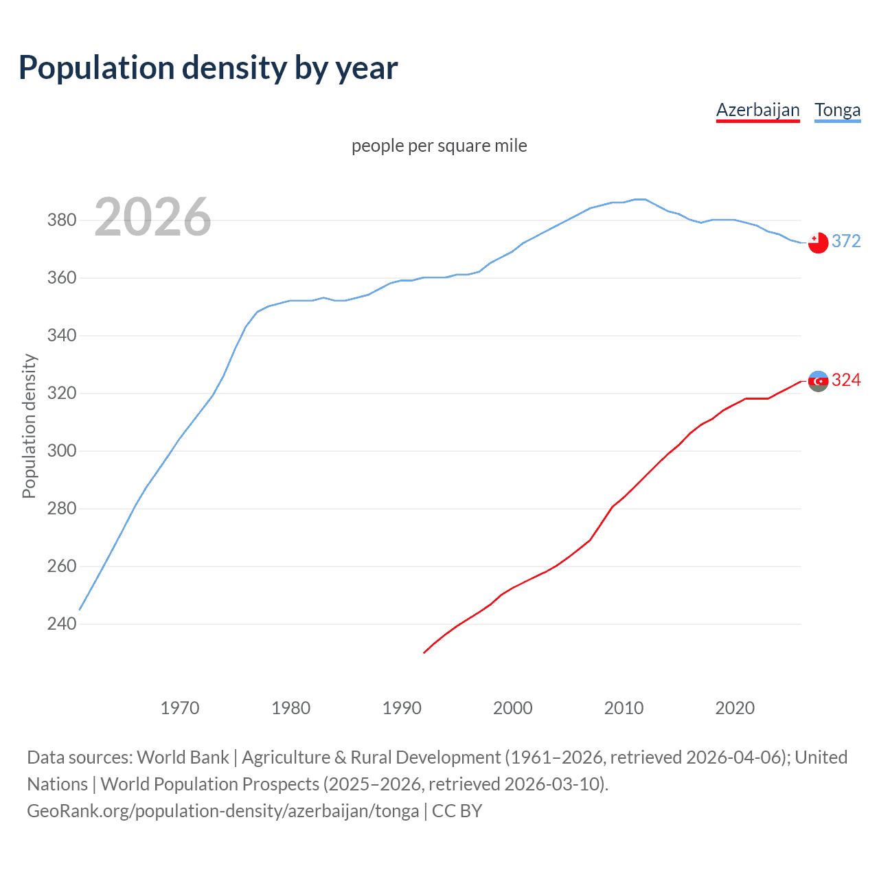 Population density