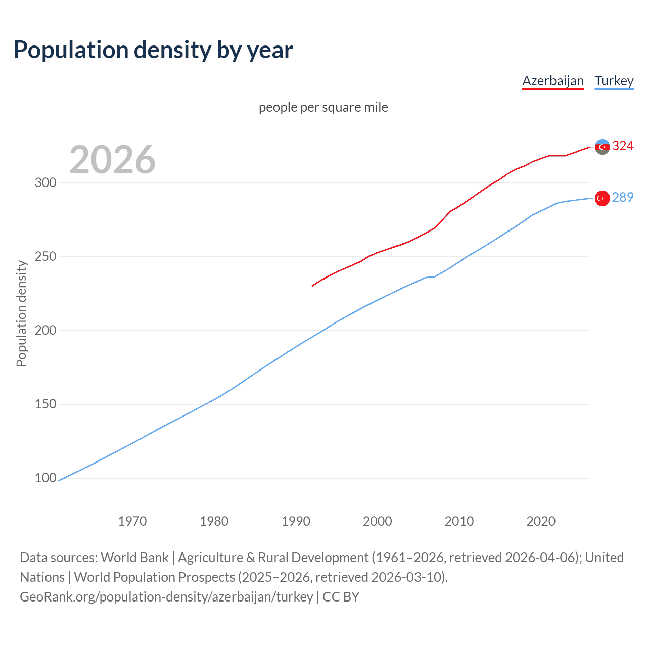Population density