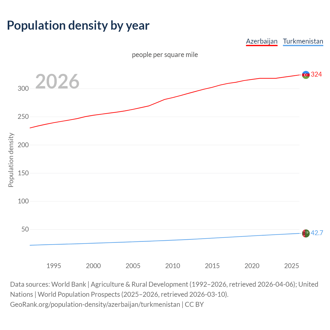 Population density