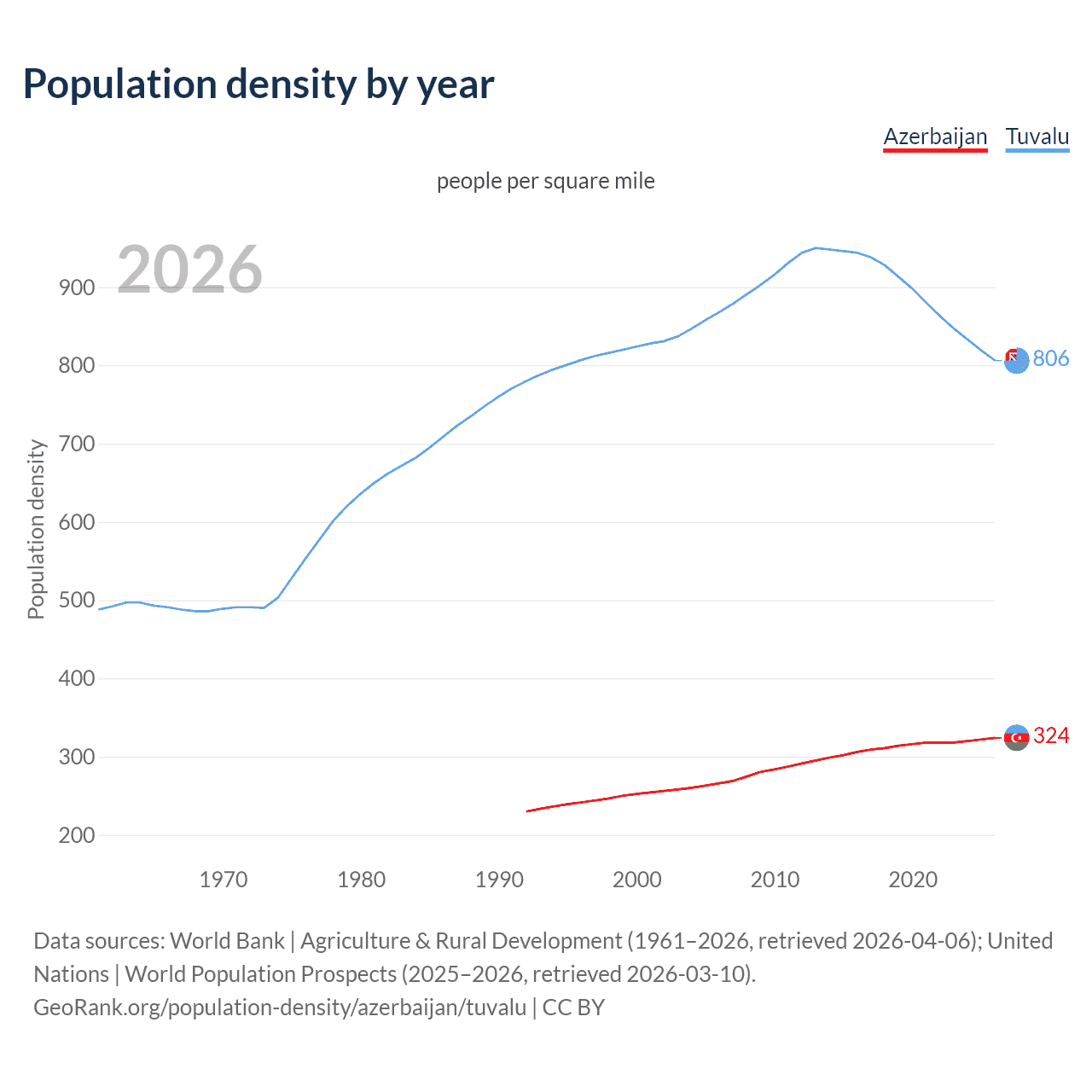 Population density