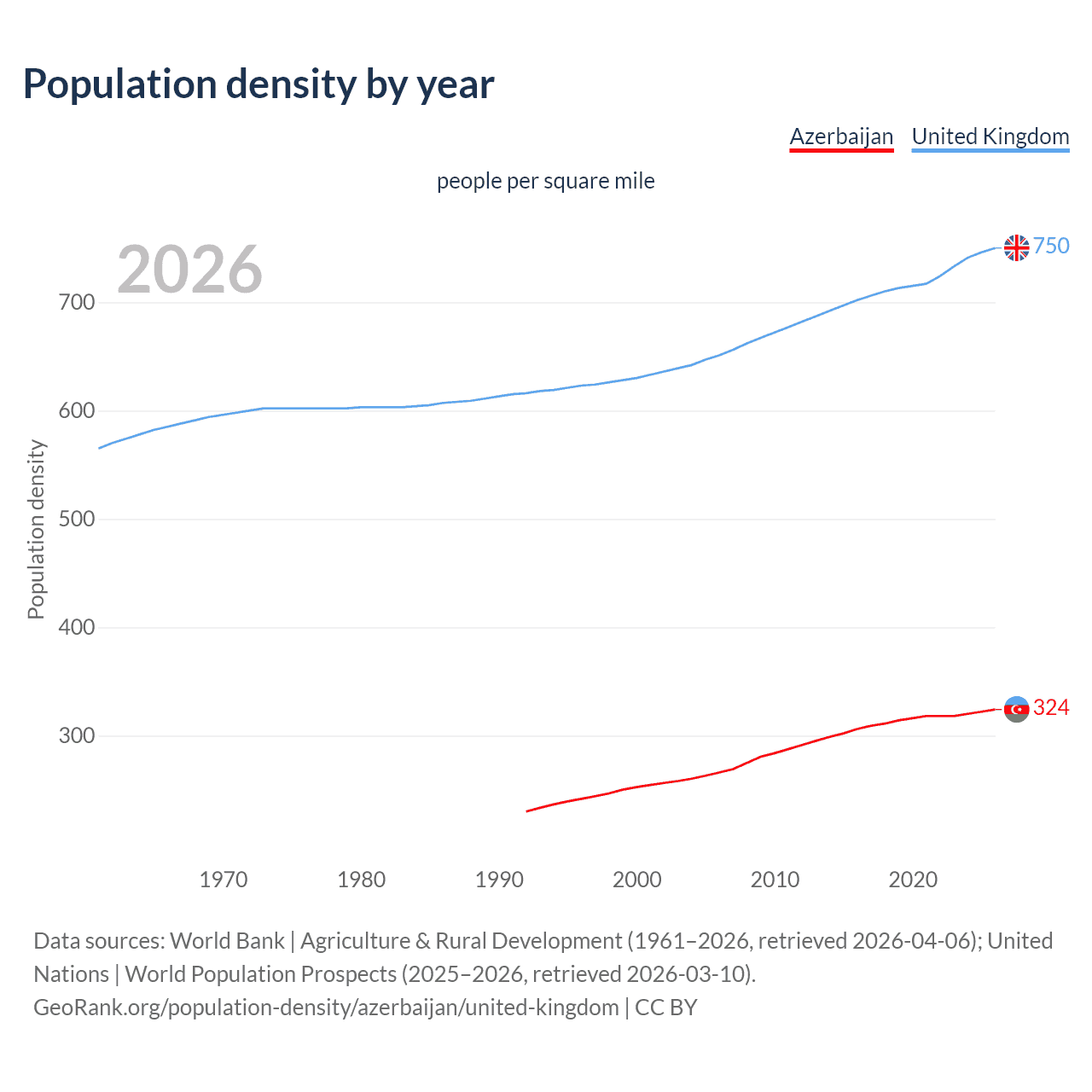 Population density