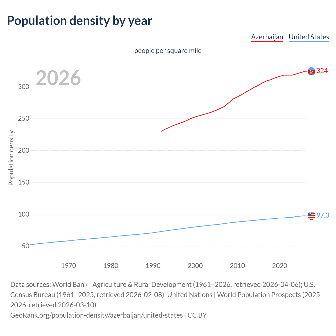 Population density