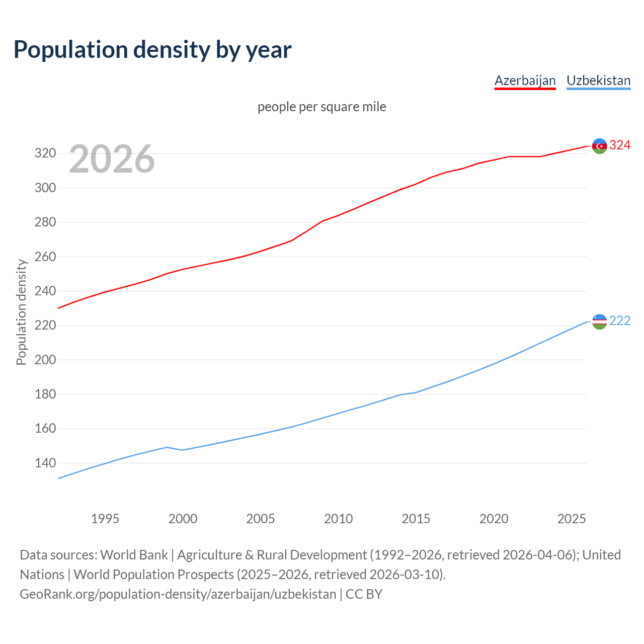 Population density