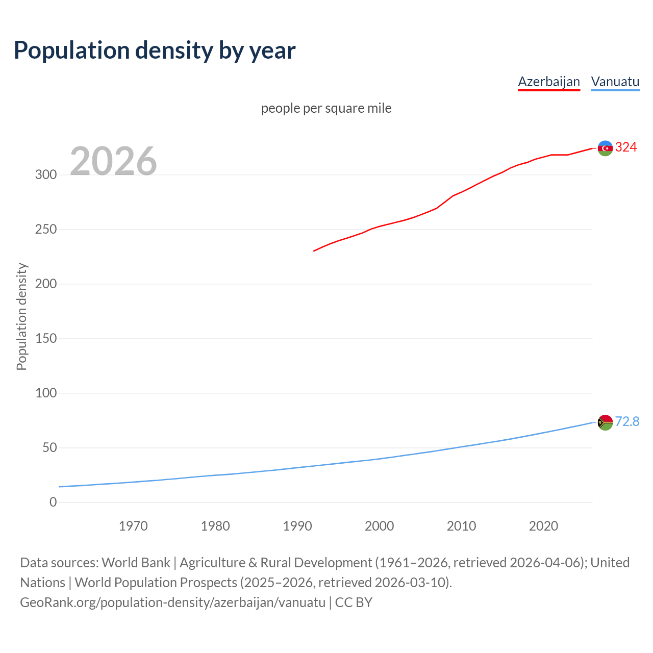 Population density