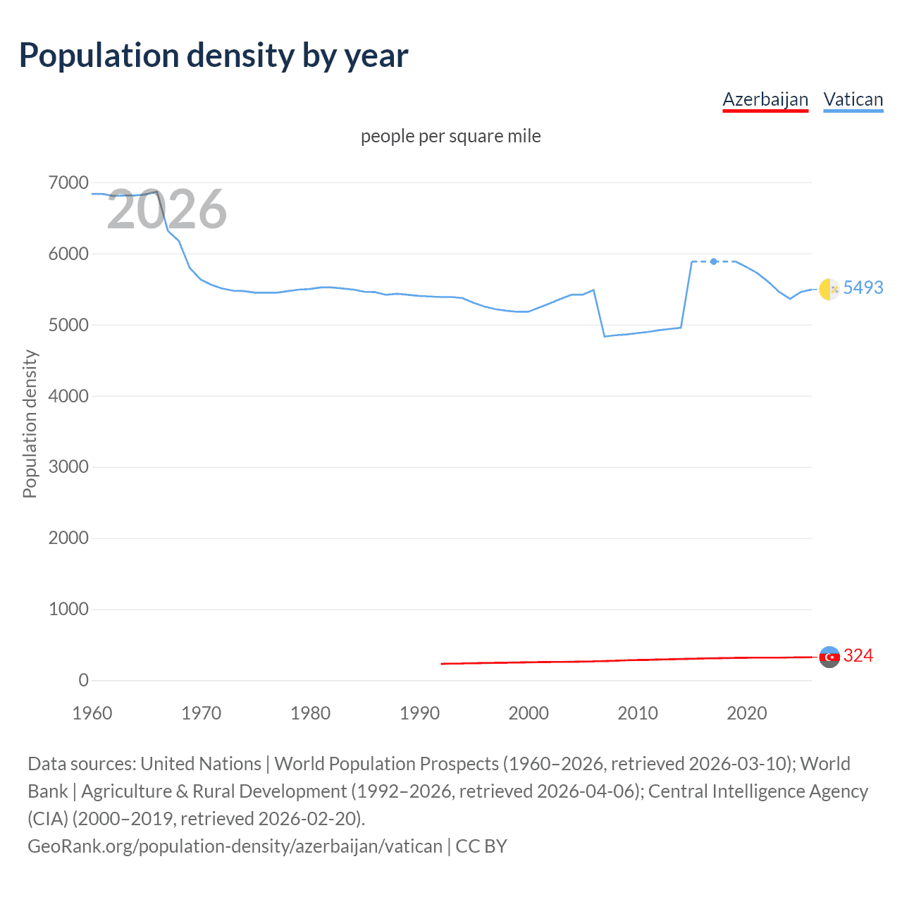 Population density