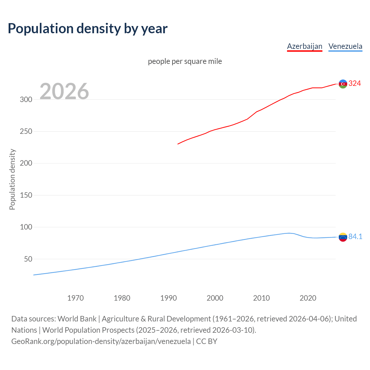 Population density