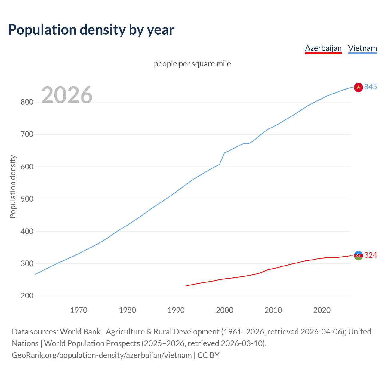 Population density