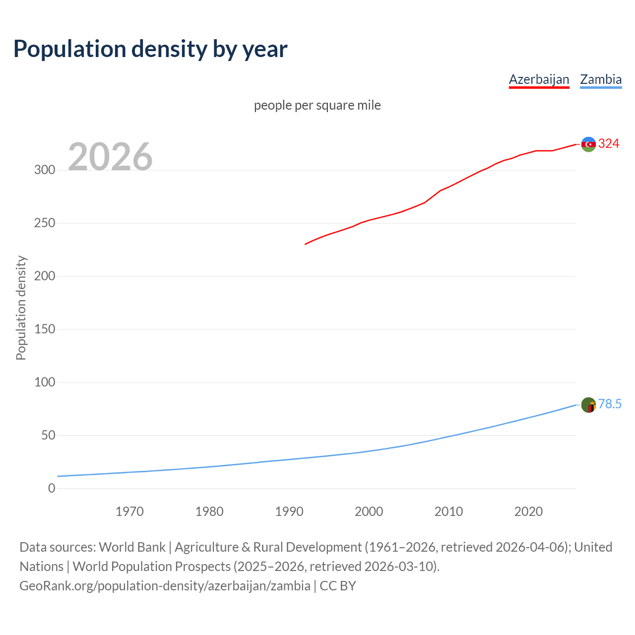 Population density