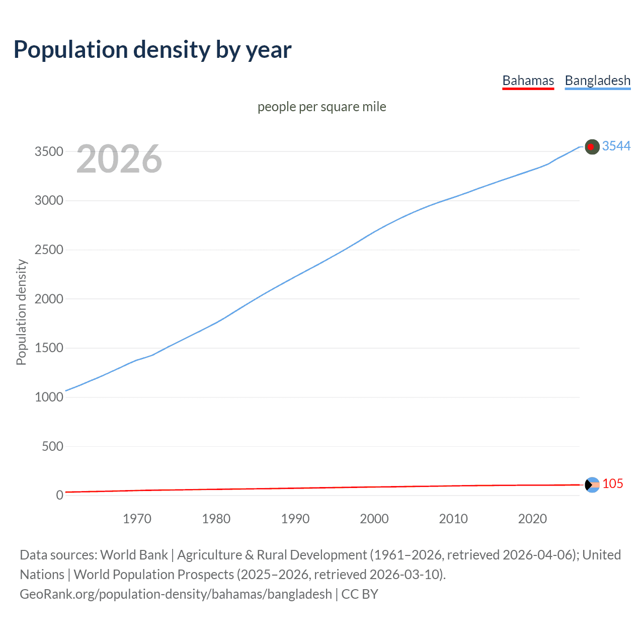 Population density